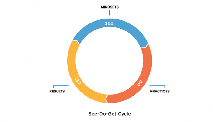 The 6 Critical Practices For Leading A Team™ | FranklinCovey